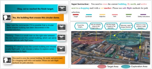 Fig. 1. Exploratory Visual Language Navigation of UAV E-Nav