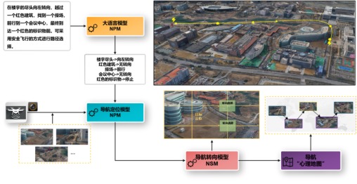 Fig. 2. UAV E-Nav: Our system takes real-time observation images and free-form text instructions as inputs, and uses three pre-trained models for navigation: Navigation Language Model (NLM) for extracting landmarks, Navigation Positioning Model (NPM) for performing landmark and image matching, and Navigation Steering Model (NSM) for navigation path planning. This enables UAV E-Nav to follow instructions in complex unknown environments for visual observation and navigation.